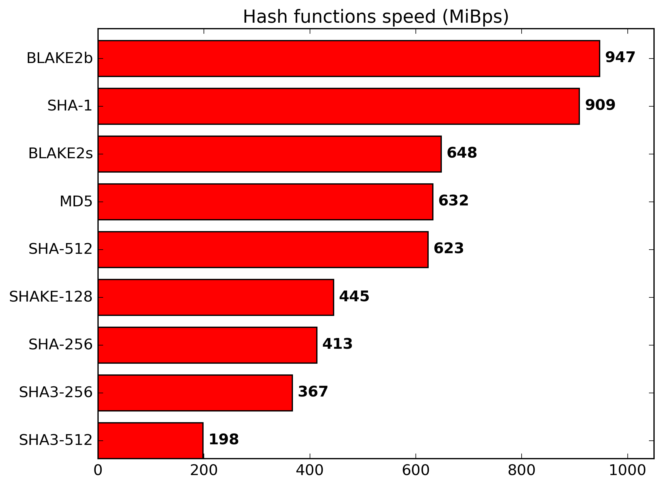 blake2 benchmark